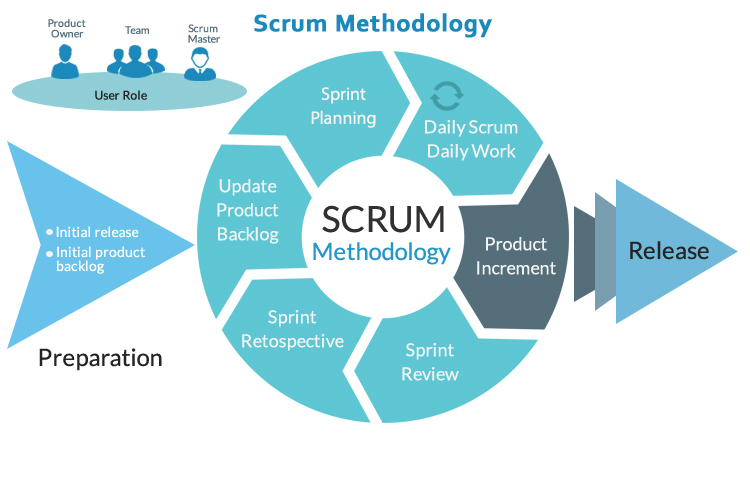 Agile Scrum Methodology for Project Management