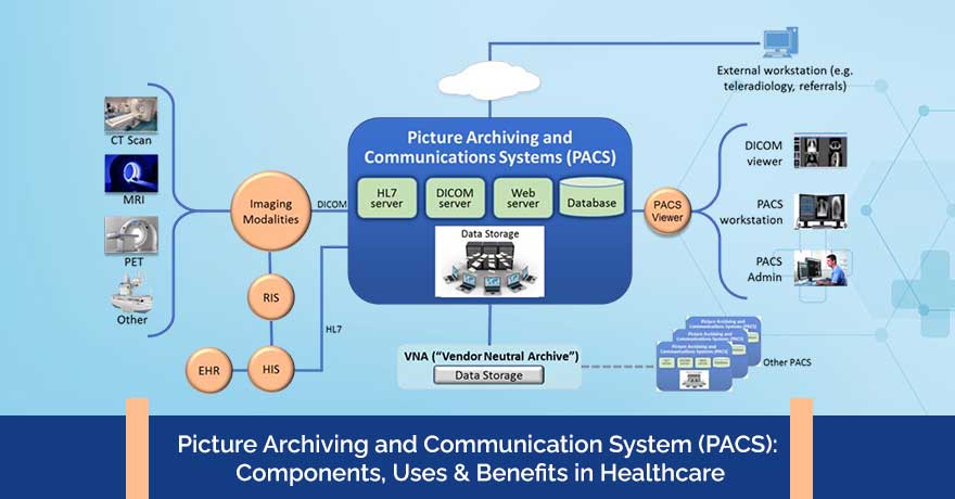 Components, Uses & Benefits of Picture Archiving & Communication System (PACS)
